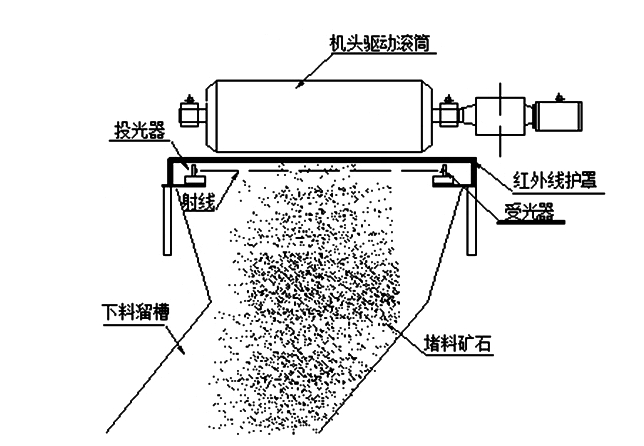 帶式輸送機下料溜槽堵塞怎么辦，如何預(yù)防？