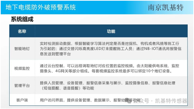 地釘傳感器網絡，改變城市管理的未來